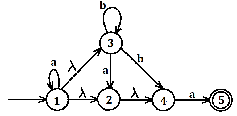 GTU Theory of Computation (3160704) Summer 2023 Question 3 OR (a) Diagram