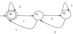 GTU Theory of Computation (3160704) Winter 2023 Question 3 OR (c) Diagram